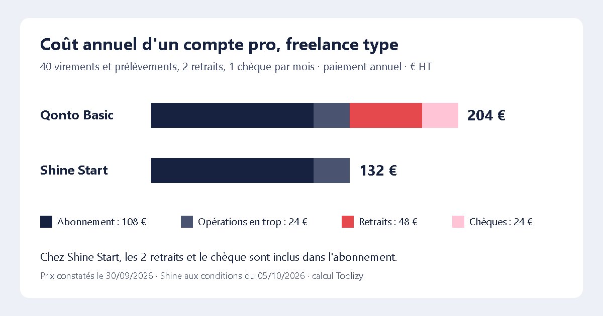 Graphique : coût annuel d'un compte pro pour un freelance type, 204 euros HT chez Qonto Basic contre 132 euros HT chez Shine Start
