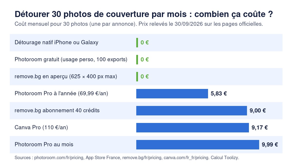 Graphique : coût mensuel pour détourer 30 photos Vinted avec le détourage natif, Photoroom, remove.bg et Canva, prix relevés le 30/09/2026