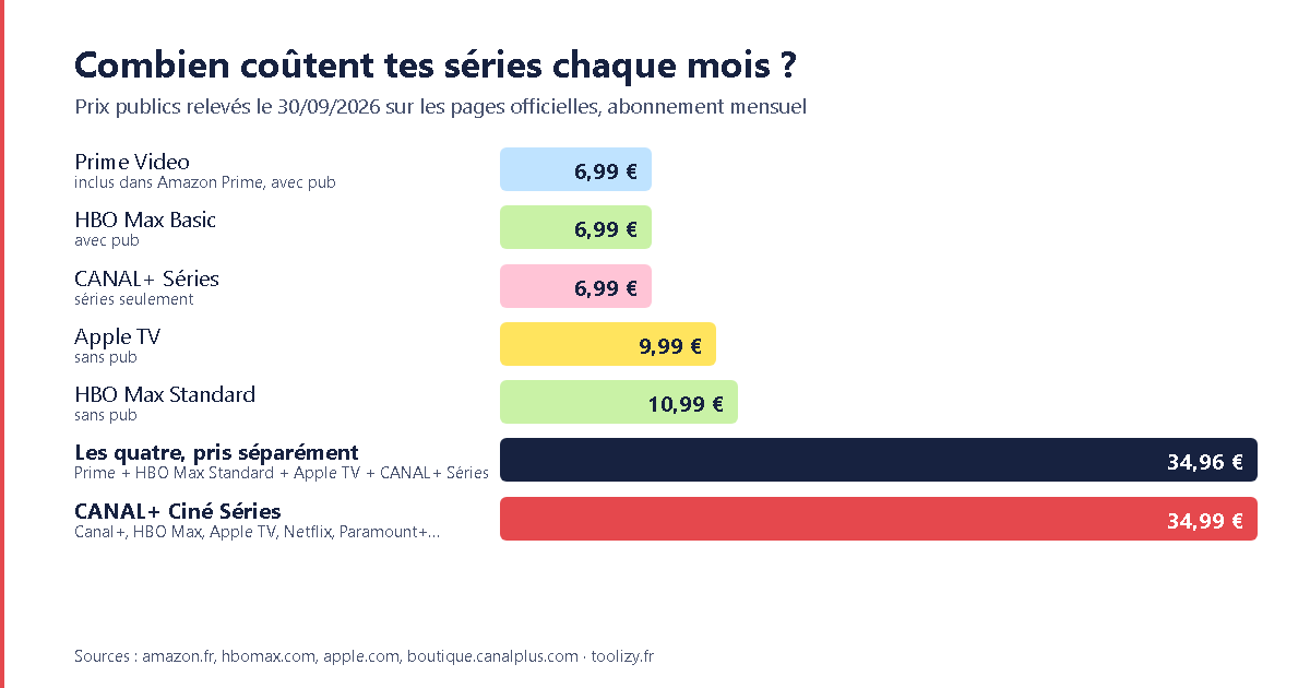 Graphique : coût mensuel de Prime Video, HBO Max, CANAL+ Séries, Apple TV et CANAL+ Ciné Séries, prix relevés le 30/09/2026