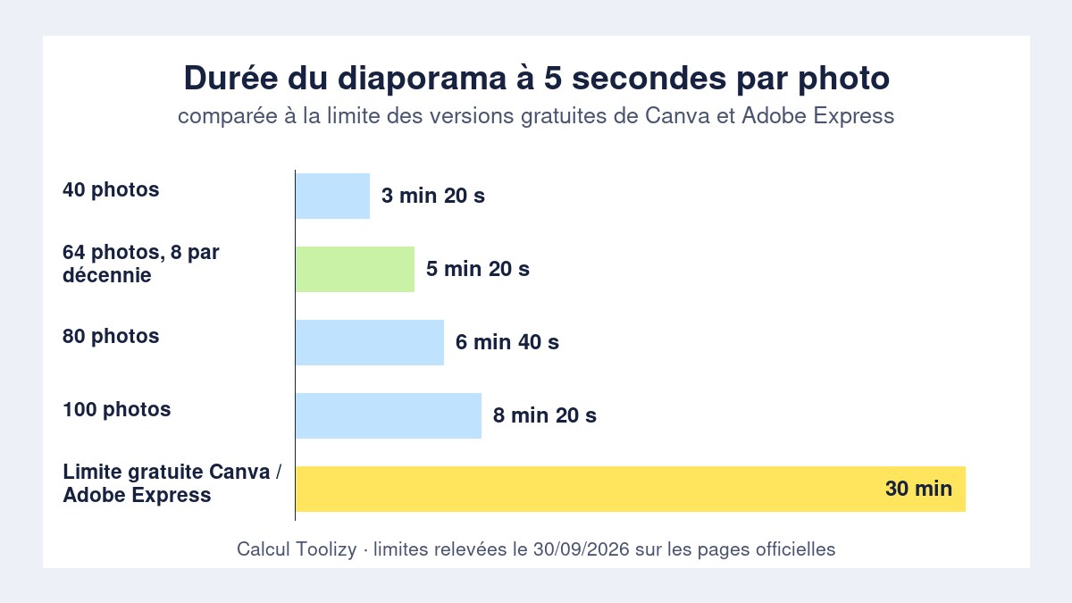 Graphique : durée d'un diaporama d'anniversaire selon le nombre de photos, à 5 secondes par photo, comparée à la limite de 30 minutes des versions gratuites de Canva et Adobe Express
