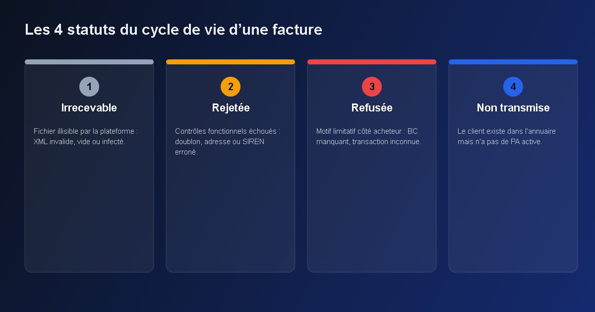 Schéma des 4 statuts d'une facture électronique : irrecevable, rejetée, refusée, non transmise