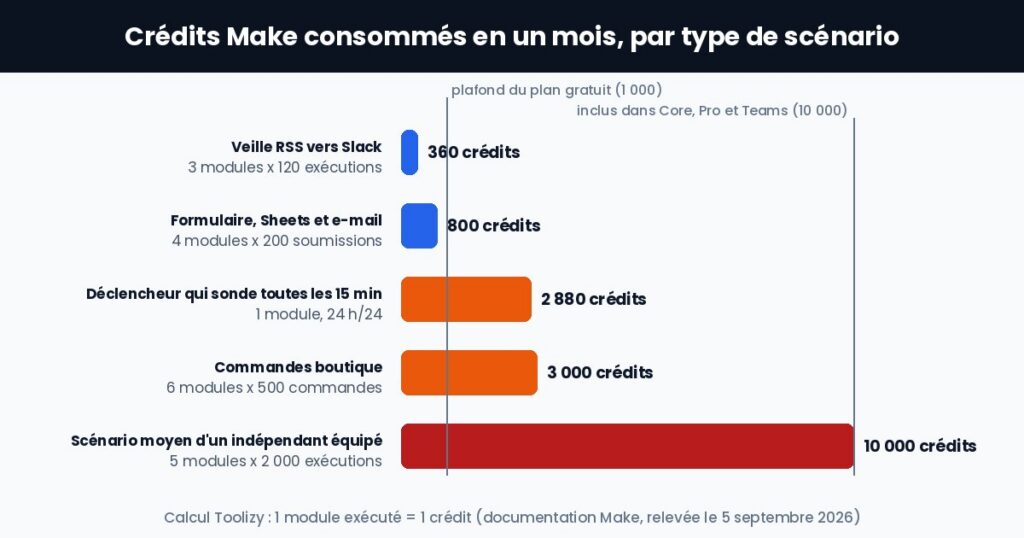 Graphique des crédits Make consommés en un mois par cinq types de scénarios, avec le plafond du plan gratuit à 1 000 crédits et les 10 000 crédits inclus dans les plans payants
