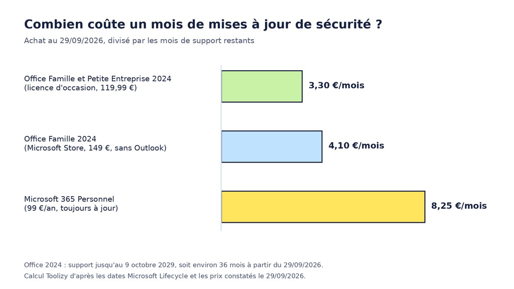Graphique : coût par mois de mises à jour de sécurité restantes pour Office 2024 d'occasion, Office Famille 2024 et Microsoft 365 Personnel au 29/09/2026