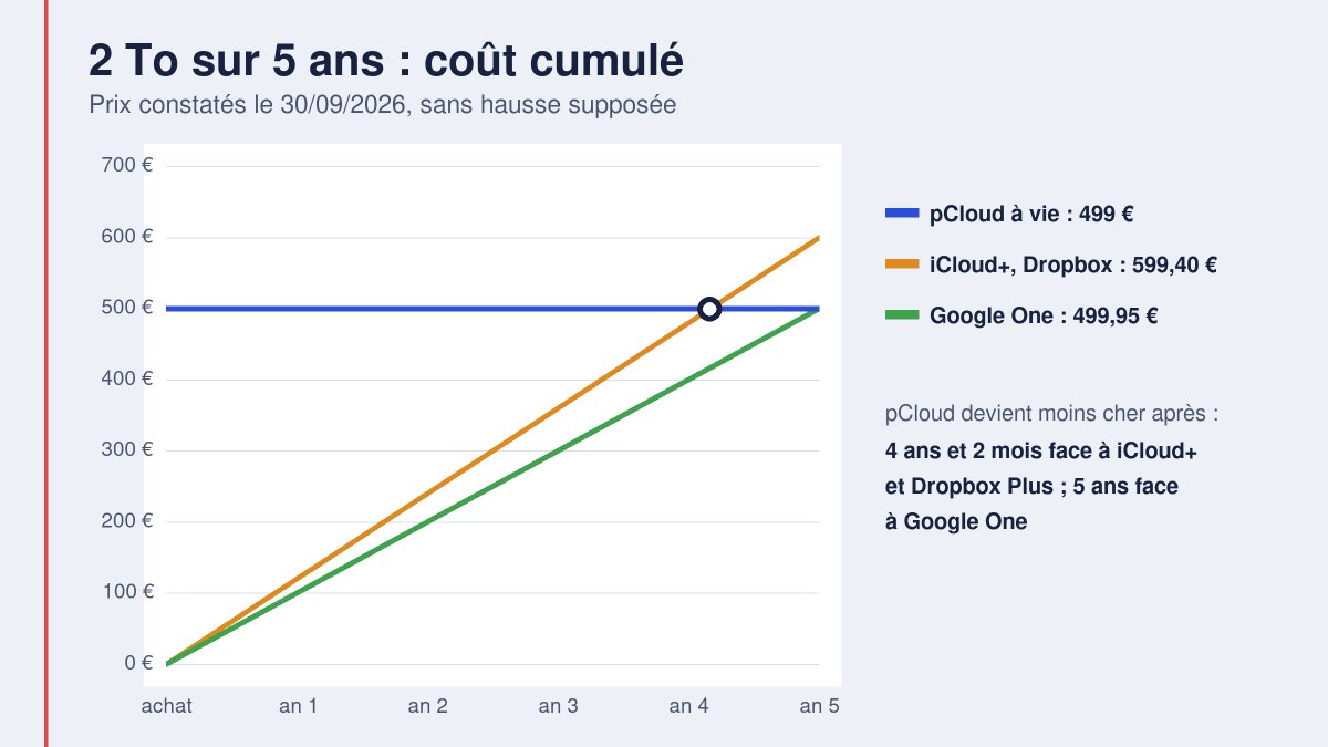 Graphique : coût cumulé sur 5 ans de pCloud à vie 2 To face à Dropbox Plus, iCloud+ et Google One 2 To, prix constatés le 30/09/2026
