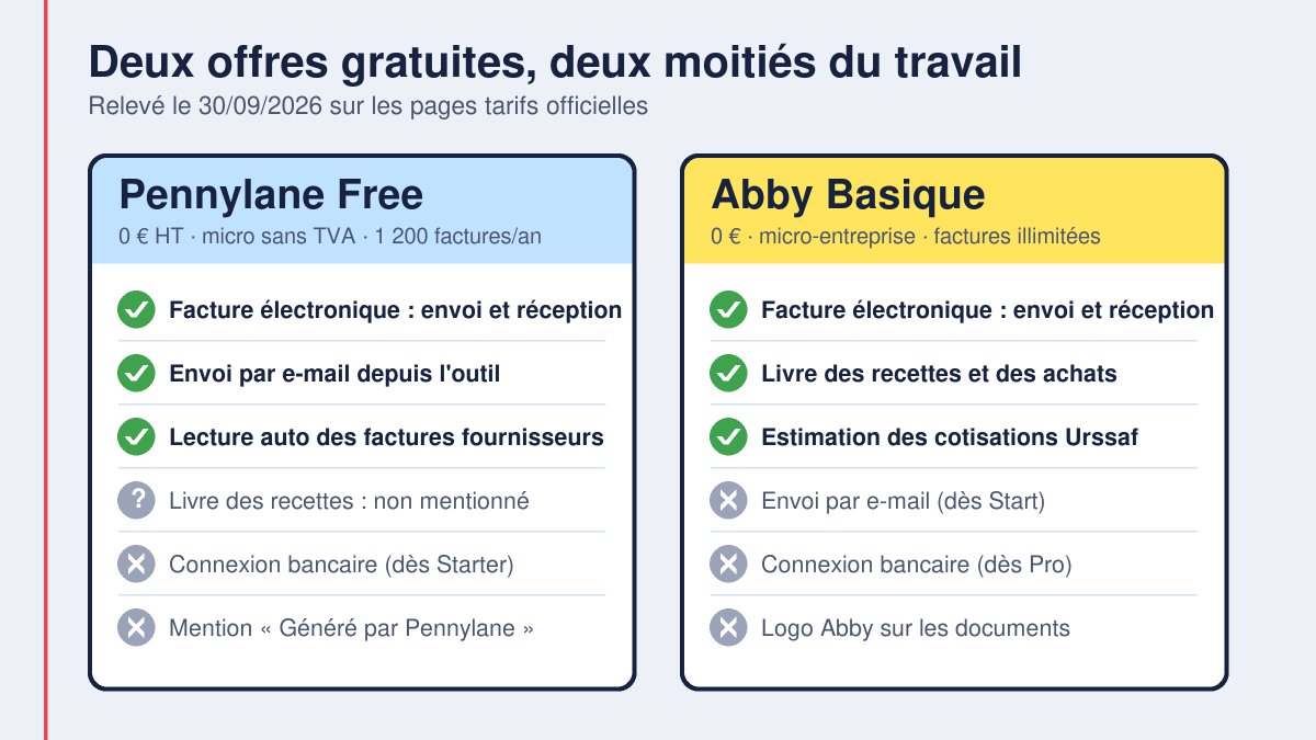 Schéma : ce que couvre l’offre gratuite Abby Basique comparée à Pennylane Free pour un micro-entrepreneur