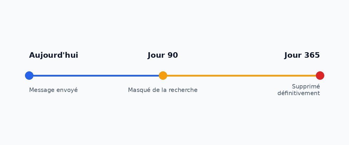 Frise illustrant la retenue des messages Slack : envoyé aujourd'hui, masqué au jour 90, supprimé au jour 365 sur le plan gratuit
