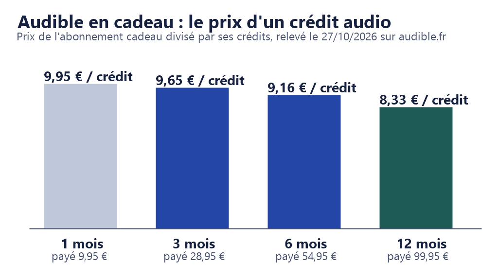 Graphique : prix d’un crédit audio selon la durée de l’abonnement Audible offert, de 9,95 € pour 1 mois à 8,33 € pour 12 mois