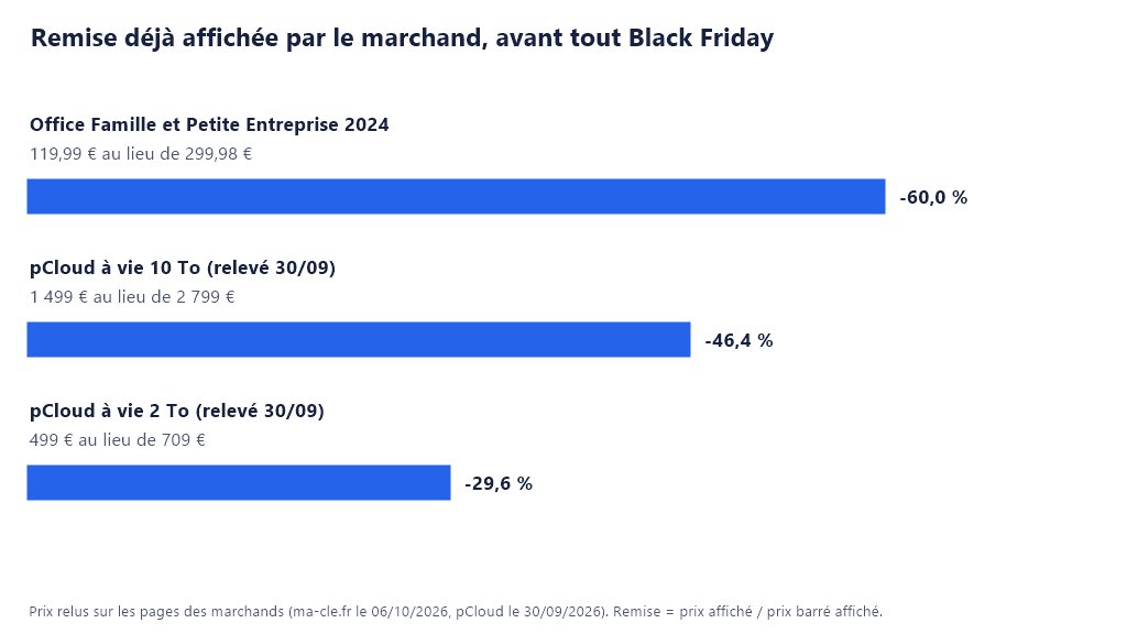 Graphique : remise déjà affichée par les marchands sur Office 2024 et sur pCloud à vie, avant le Black Friday 2026