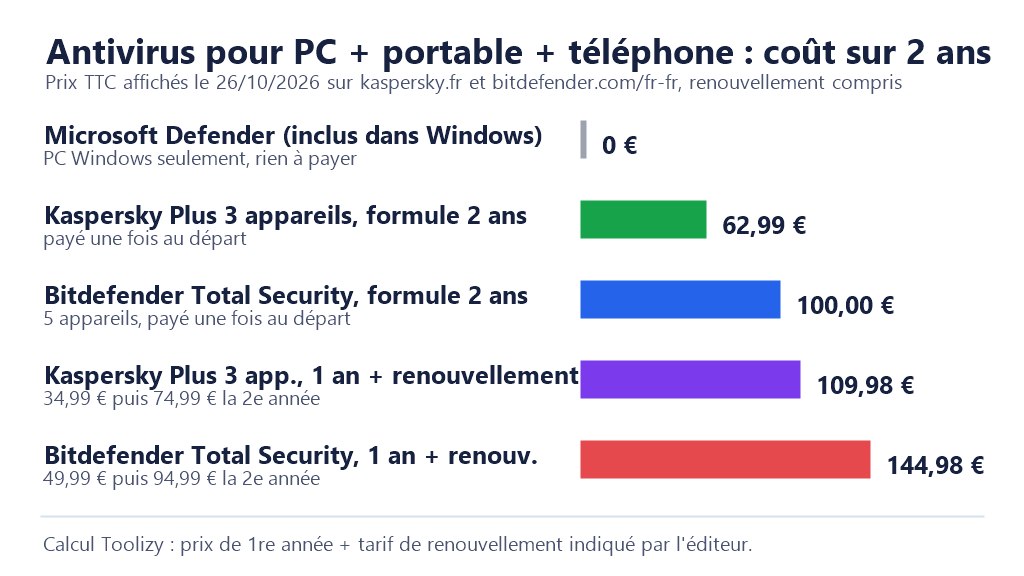Graphique du coût sur 2 ans pour 3 appareils : Kaspersky Plus 62,99 €, Bitdefender Total Security 100 €, renouvellement compris