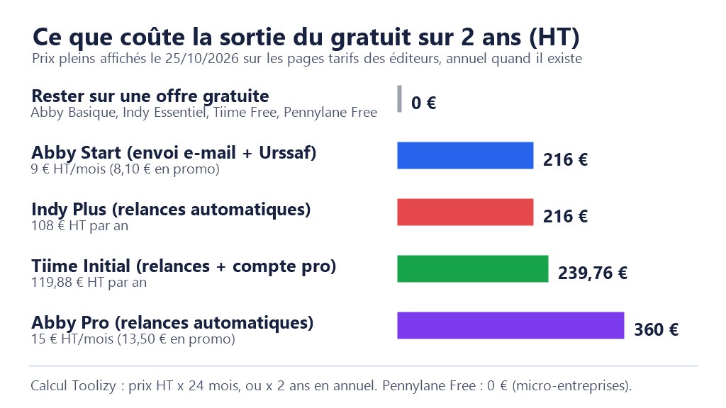 Graphique : coût sur 2 ans HT de la sortie du gratuit, de 0 € (offres gratuites) à 360 € (Abby Pro), Indy Plus et Abby Start 216 €, Tiime Initial 239,76 €