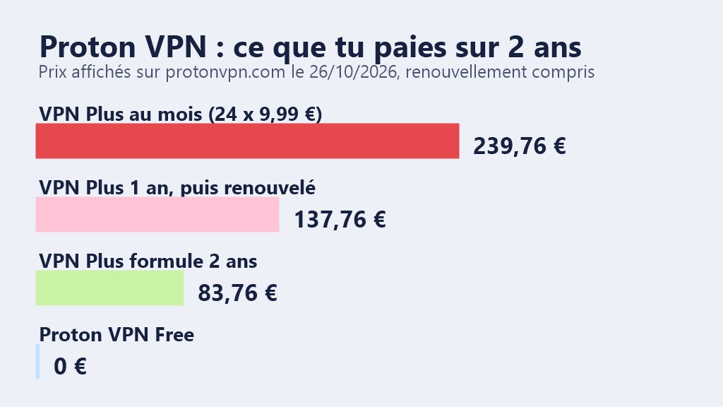 Graphique du coût de Proton VPN sur 2 ans : 239,76 € au mois, 137,76 € en 1 an puis renouvellement, 83,76 € en formule 2 ans, 0 € en version gratuite