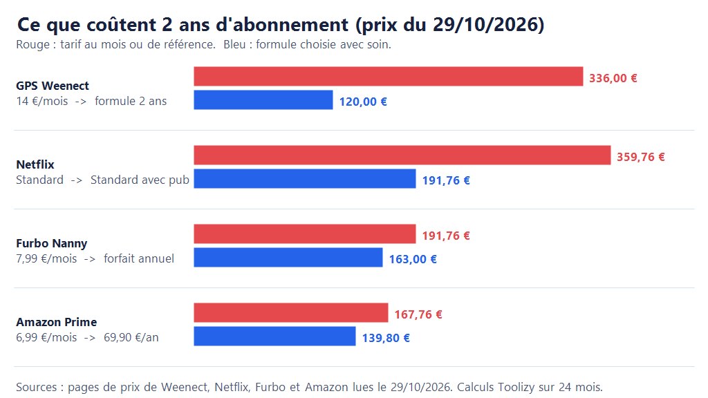 Graphique du coût de 2 ans d’abonnement au tarif mensuel et en formule choisie : GPS Weenect 336 € contre 120 €, Netflix 359,76 € contre 191,76 €, Furbo Nanny 191,76 € contre 163 €, Amazon Prime 167,76 € contre 139,80 €