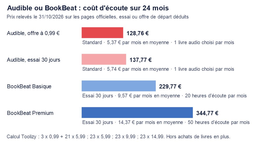 Graphique du coût sur 24 mois : Audible Standard 128,76 € avec l’offre à 0,99 €, 137,77 € avec l’essai de 30 jours, BookBeat Basique 229,77 €, BookBeat Premium 344,77 €