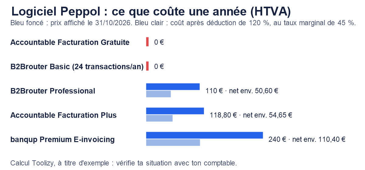 Graphique : coût annuel hors TVA des logiciels Peppol relevé le 31/10/2026, et coût après déduction majorée de 120 % au taux marginal de 45 %