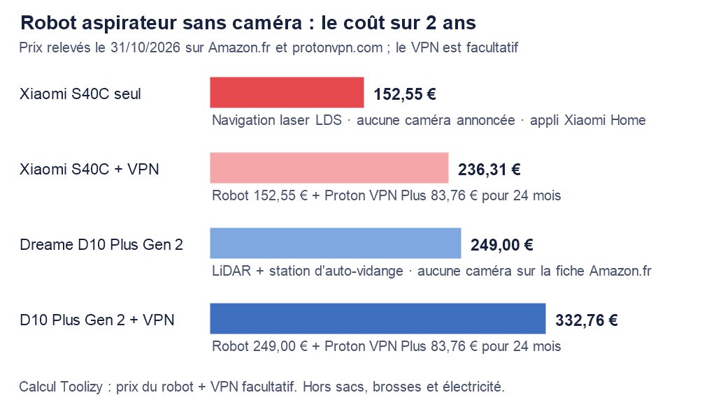 Graphique du coût sur 2 ans : Xiaomi S40C 152,55 €, avec Proton VPN 236,31 €, Dreame D10 Plus Gen 2 249,00 €, avec Proton VPN 332,76 €