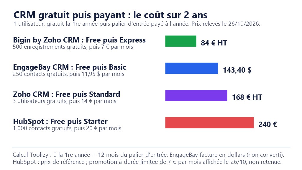 Graphique du coût d’un CRM sur 2 ans, gratuit la 1re année puis payant : Bigin 84 € HT, EngageBay 143,40 $, Zoho CRM 168 € HT, HubSpot 240 €