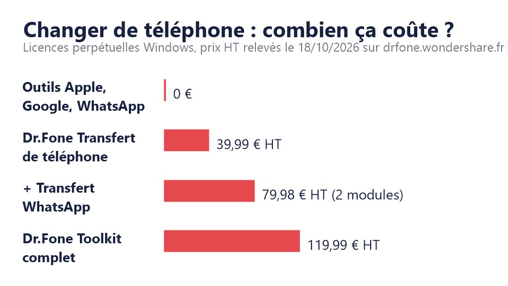Graphique : coût pour changer de téléphone, 0 € avec les outils Apple, Google et WhatsApp, 39,99 € HT pour Dr.Fone Transfert de téléphone, 79,98 € HT avec le transfert WhatsApp, 119,99 € HT pour le Toolkit complet
