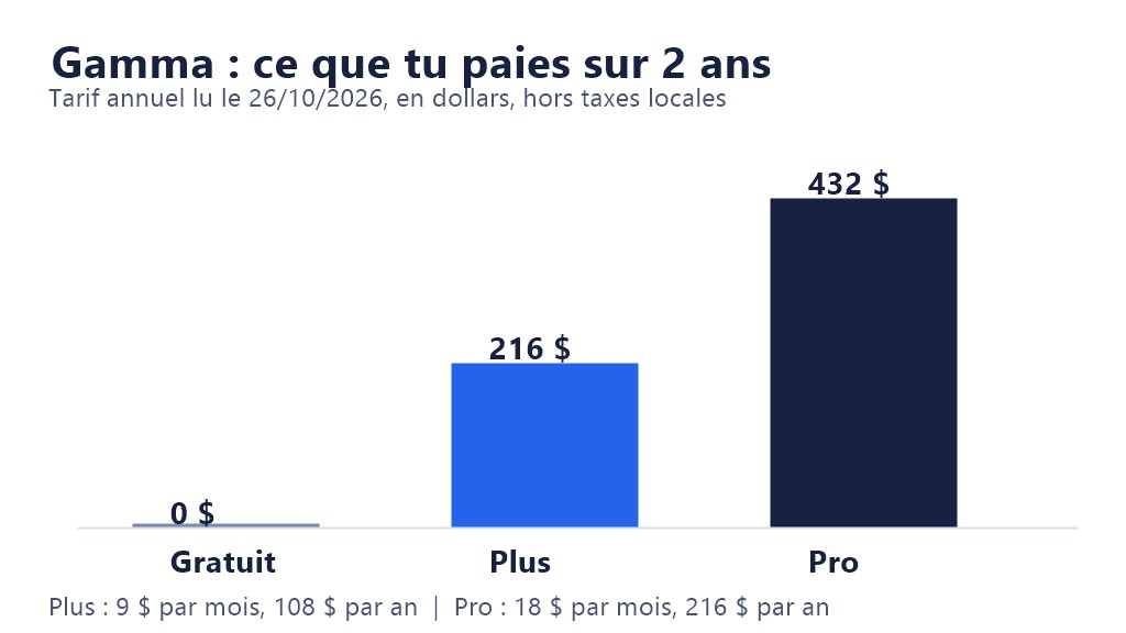 Graphique du coût de Gamma sur 2 ans : 0 $ en gratuit, 216 $ en Plus, 432 $ en Pro