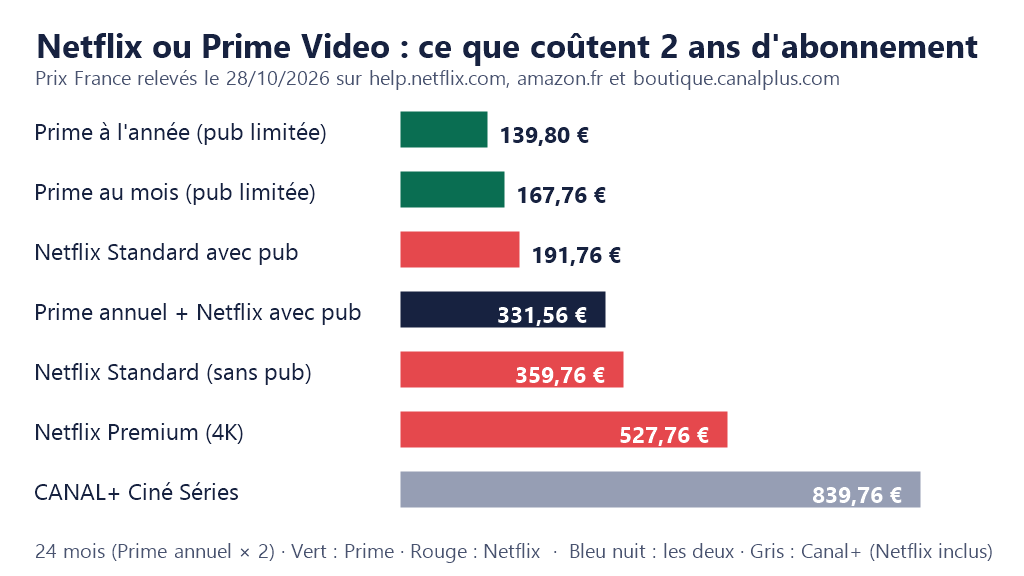 Graphique : coût sur 2 ans de Prime (139,80 € à l’année), Netflix avec pub (191,76 €), les deux (331,56 €), Netflix Standard (359,76 €), Premium (527,76 €) et CANAL+ Ciné Séries (839,76 €)
