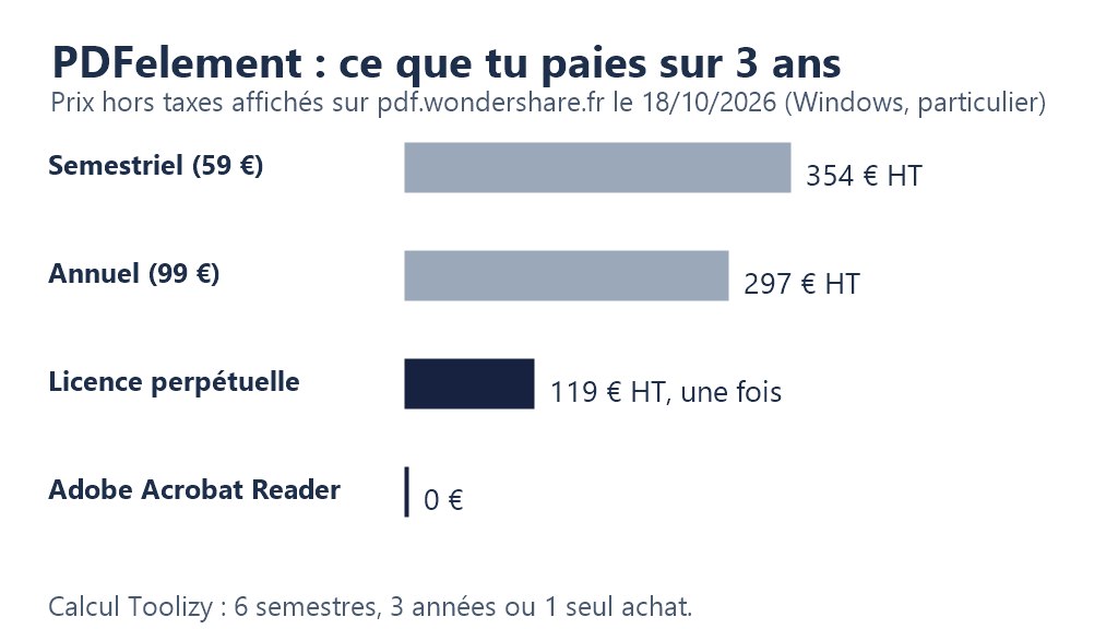 Graphique : coût de PDFelement sur 3 ans, 354 € HT en semestriel, 297 € HT en annuel, 119 € HT en licence perpétuelle, 0 € pour Adobe Acrobat Reader