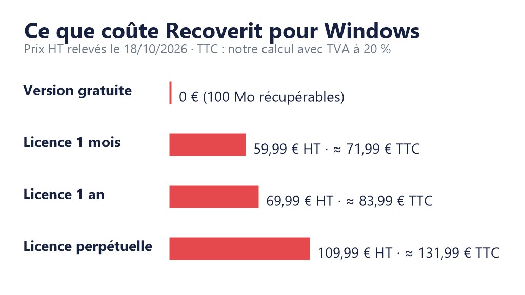Graphique : prix de Recoverit pour Windows, version gratuite, licence 1 mois 59,99 € HT, 1 an 69,99 € HT, perpétuelle 109,99 € HT
