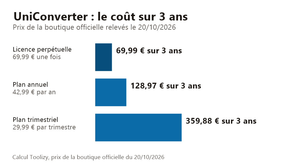 Graphique : coût sur 3 ans de Wondershare UniConverter, licence perpétuelle 69,99 €, plan annuel 128,97 €, plan trimestriel 359,88 €, prix du 20 octobre 2026