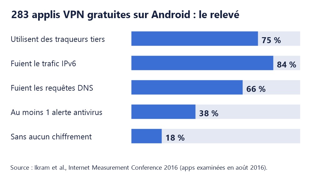 Graphique des 283 applications VPN gratuites Android étudiées : 75 % avec traqueurs, 84 % de fuites IPv6, 66 % de fuites DNS, 38 % avec une alerte antivirus, 18 % sans chiffrement